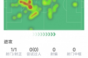 星空电竞官网-琼阿梅尼本场数据：打进里程碑进球，3解围3拦截，9次成功对抗